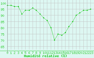 Courbe de l'humidit relative pour Saint-Nazaire (44)