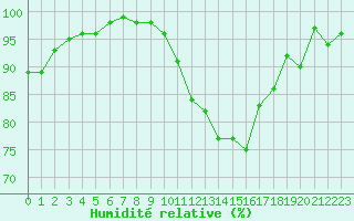 Courbe de l'humidit relative pour Avord (18)
