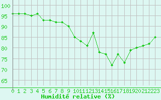 Courbe de l'humidit relative pour Saint-Mdard-d'Aunis (17)