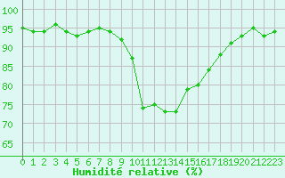 Courbe de l'humidit relative pour Sanary-sur-Mer (83)