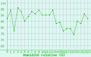 Courbe de l'humidit relative pour Col des Rochilles - Nivose (73)