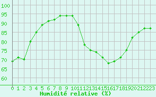 Courbe de l'humidit relative pour Woluwe-Saint-Pierre (Be)