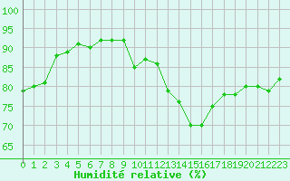 Courbe de l'humidit relative pour Paris - Montsouris (75)