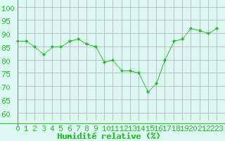 Courbe de l'humidit relative pour Mcon (71)
