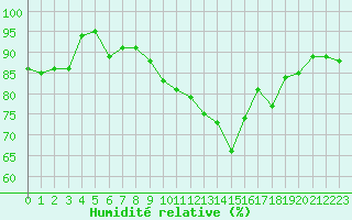 Courbe de l'humidit relative pour Saint-Brieuc (22)