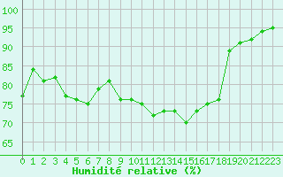 Courbe de l'humidit relative pour Roujan (34)