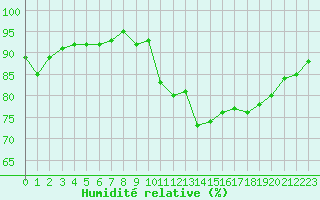 Courbe de l'humidit relative pour Dax (40)