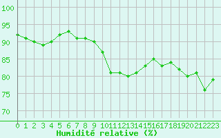 Courbe de l'humidit relative pour Orly (91)