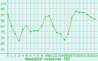 Courbe de l'humidit relative pour Saint-Vran (05)