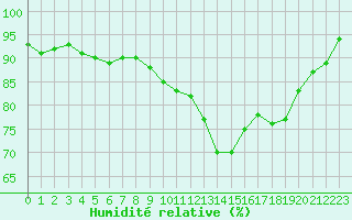 Courbe de l'humidit relative pour Bziers Cap d'Agde (34)