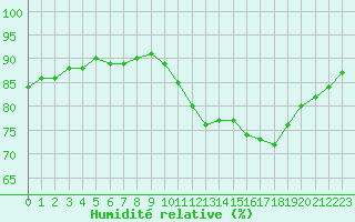 Courbe de l'humidit relative pour Villarzel (Sw)