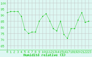 Courbe de l'humidit relative pour Montauban (82)