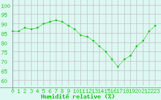 Courbe de l'humidit relative pour Brignogan (29)