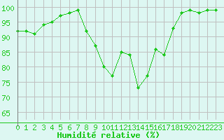 Courbe de l'humidit relative pour Formigures (66)
