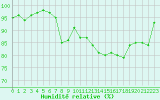 Courbe de l'humidit relative pour Chartres (28)