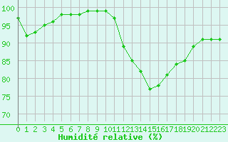 Courbe de l'humidit relative pour Saint-Germain-le-Guillaume (53)