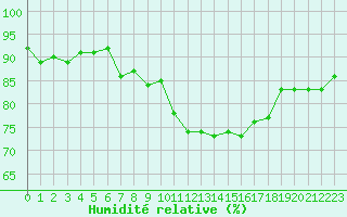 Courbe de l'humidit relative pour Saint-Igneuc (22)