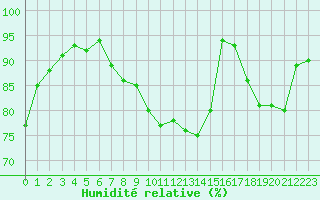 Courbe de l'humidit relative pour Carcassonne (11)