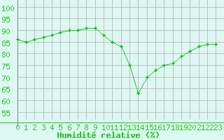 Courbe de l'humidit relative pour Forceville (80)