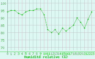 Courbe de l'humidit relative pour Leucate (11)