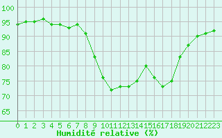 Courbe de l'humidit relative pour Ste (34)