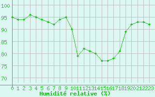 Courbe de l'humidit relative pour Ile du Levant (83)