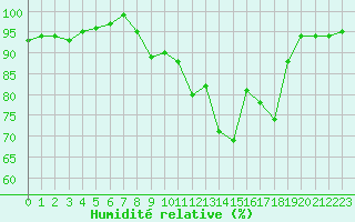 Courbe de l'humidit relative pour Xonrupt-Longemer (88)