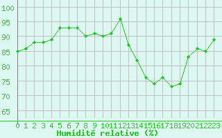 Courbe de l'humidit relative pour Ploumanac'h (22)