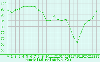 Courbe de l'humidit relative pour Landivisiau (29)