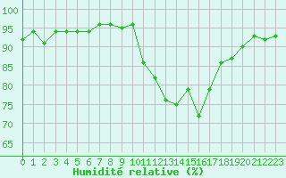 Courbe de l'humidit relative pour Thoiras (30)