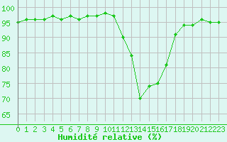 Courbe de l'humidit relative pour Grenoble/agglo Le Versoud (38)