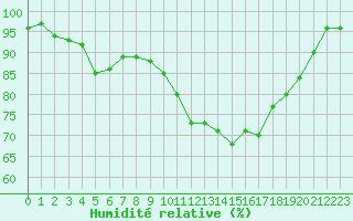 Courbe de l'humidit relative pour Le Mesnil-Esnard (76)
