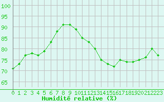 Courbe de l'humidit relative pour Cherbourg (50)