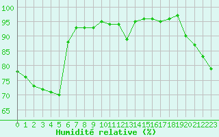 Courbe de l'humidit relative pour Nancy - Ochey (54)