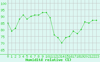 Courbe de l'humidit relative pour Gurande (44)