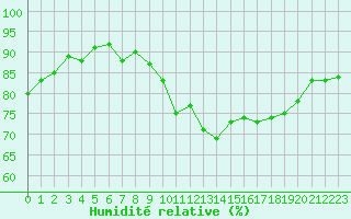 Courbe de l'humidit relative pour Six-Fours (83)