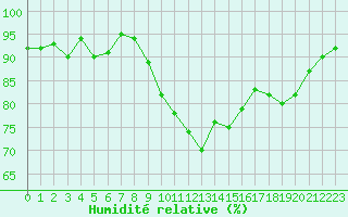 Courbe de l'humidit relative pour Sallles d'Aude (11)