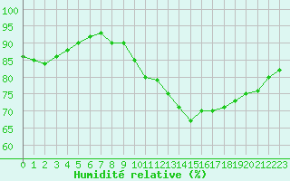 Courbe de l'humidit relative pour Monts-sur-Guesnes (86)
