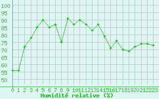 Courbe de l'humidit relative pour Tarbes (65)
