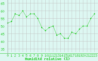 Courbe de l'humidit relative pour Aubenas - Lanas (07)