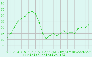 Courbe de l'humidit relative pour Paris - Montsouris (75)