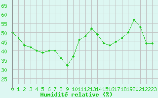 Courbe de l'humidit relative pour Solenzara - Base arienne (2B)