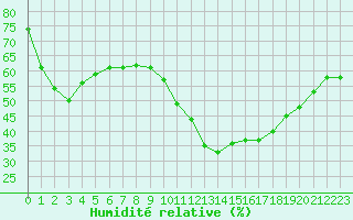 Courbe de l'humidit relative pour Avignon (84)