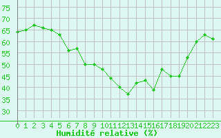 Courbe de l'humidit relative pour Saint-Cyprien (66)