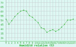 Courbe de l'humidit relative pour Les Pennes-Mirabeau (13)