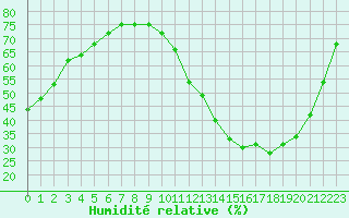 Courbe de l'humidit relative pour Paris Saint-Germain-des-Prs (75)
