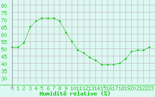 Courbe de l'humidit relative pour Belfort-Dorans (90)