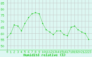 Courbe de l'humidit relative pour Bourg-Saint-Andol (07)