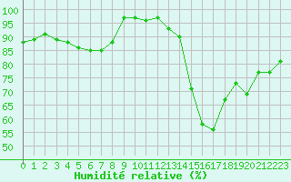 Courbe de l'humidit relative pour Le Mans (72)