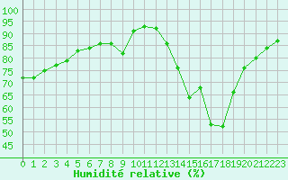 Courbe de l'humidit relative pour Albi (81)